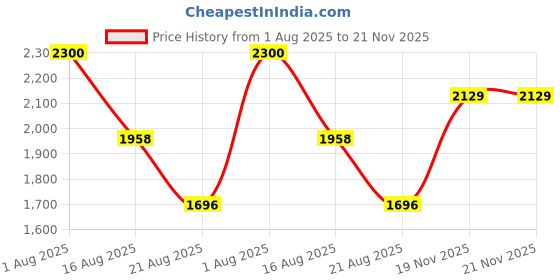 firstcry.com Dash Kids Tricycle With Comfortable Seat Sipper Handle Bar & Storage Basket Red dash Price History Graph from 1 Aug 2025 to 21 Nov 2025