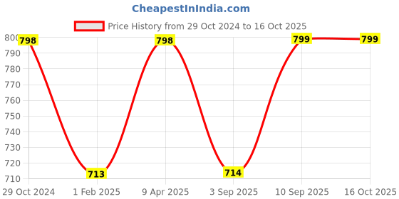 firstcry.com Dash Lehar Baby Swing With Heavy Rope & 3 Point Safety Harness-Blue dash Price History Graph from 29 Oct 2024 to 16 Oct 2025