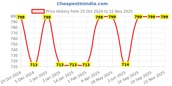firstcry.com Dash Lehar Baby Swing With Heavy Rope & 3 Point Safety Harness-Red dash Price History Graph from 25 Oct 2024 to 22 Nov 2025