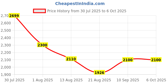 firstcry.com Dash Marshal 2 in 1 Ride on with Music & Backrest Support, Horse Rider- Big Size Panda Car-Yellow dash Price History Graph from 30 Jul 2025 to 6 Oct 2025