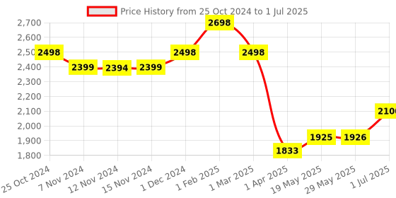 firstcry.com Dash Marshal 2 in 1 Ride on with Music & Backrest Support Horse Rider - Green dash Price History Graph from 25 Oct 2024 to 1 Jul 2025