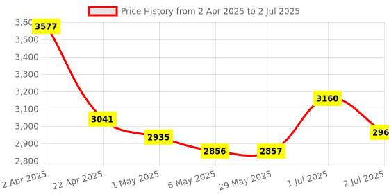 firstcry.com Dash Micro 2 in 1 Tricycle with Parental Handle & Secured Sidebar, Snipper Water Bottle - Black dash Price History Graph from 2 Apr 2025 to 2 Jul 2025