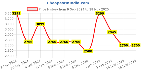 firstcry.com Dash Micro 2 in 1 Tricycle with Parental Handle & Secured Sidebar, Snipper Water Bottle - Blue dash Price History Graph from 9 Sep 2024 to 18 Nov 2025