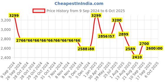 firstcry.com Dash Micro 2 in 1 Tricycle with Parental Handle & Secured Sidebar, Snipper Water Bottle - Red dash Price History Graph from 9 Sep 2024 to 5 Oct 2025