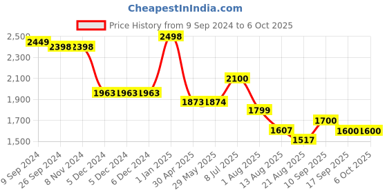 firstcry.com Dash Micro Tricycle With Cushion Seat And Backrest - Yellow dash Price History Graph from 9 Sep 2024 to 5 Oct 2025