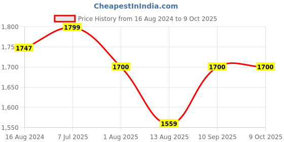 firstcry.com Dash Monkey  3 In 1 Ride On Baby Car with Music & Horn Parental Handle with Safety Harness Ride On - Blue dash Price History Graph from 16 Aug 2024 to 8 Oct 2025