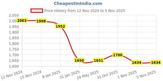 firstcry.com Dash Monkey  3 In 1 Ride On Baby Car with Music & Horn Parental Handle with Safety Harness Ride On - Blue dash Price History Graph from 12 Nov 2024 to 1 Nov 2025