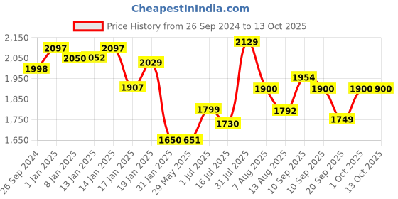 firstcry.com Dash Monkey  3 In 1 Ride On Baby Car with Music & Horn Parental Handle with Safety Harness Ride On - Green dash Price History Graph from 26 Sep 2024 to 13 Oct 2025