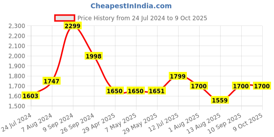 firstcry.com Dash Monkey  3 In 1 Ride On Baby Car with Music & Horn Parental Handle with Safety Harness Ride On - Pink dash Price History Graph from 24 Jul 2024 to 9 Oct 2025