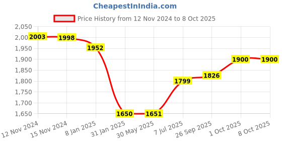 firstcry.com Dash Monkey  3 In 1 Ride On Baby Car with Music & Horn Parental Handle with Safety Harness Ride On - Pink dash Price History Graph from 12 Nov 2024 to 4 Oct 2025