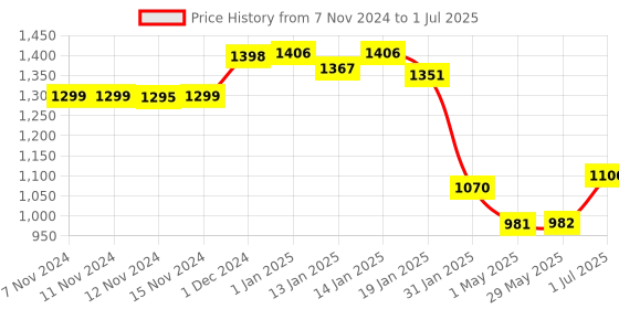 firstcry.com Dash Monkey Ride On with Horn & High Backrest Support Under Storage Basket-Pink dash Price History Graph from 7 Nov 2024 to 1 Jul 2025