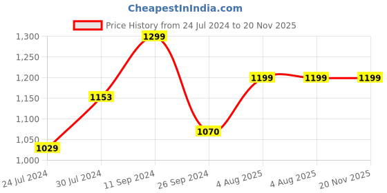 firstcry.com Dash Monkey Ride On with Horn &High Backrest Support Under Storage Basket-Blue dash Price History Graph from 24 Jul 2024 to 20 Nov 2025