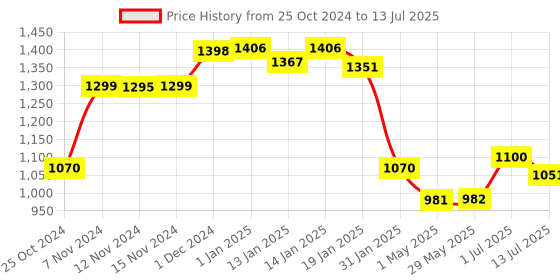 firstcry.com Dash Monkey Ride On with Horn &High Backrest Support Under Storage Basket-Blue dash Price History Graph from 25 Oct 2024 to 13 Jul 2025