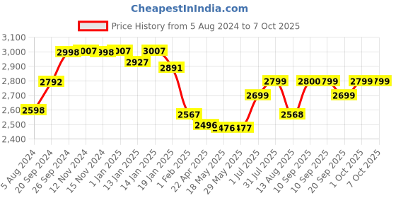firstcry.com Dash Multi Purpose Baby Carry Cot Come Car Seat with Recline Position- Blue dash Price History Graph from 5 Aug 2024 to 7 Oct 2025