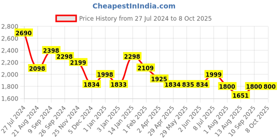 firstcry.com Dash Noddy Deluxe Scooter with Height Adjustable Handle & Light Music - Pink dash Price History Graph from 27 Jul 2024 to 8 Oct 2025