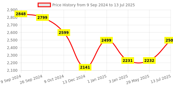 firstcry.com Dash Power Ranger Scooter with Adjustable Height & Sipper - Black dash Price History Graph from 9 Sep 2024 to 13 Jul 2025