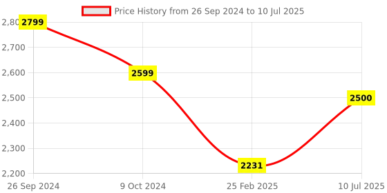 firstcry.com Dash Power Ranger Scooter with Adjustable Height & Sipper - Blue dash Price History Graph from 26 Sep 2024 to 10 Jul 2025