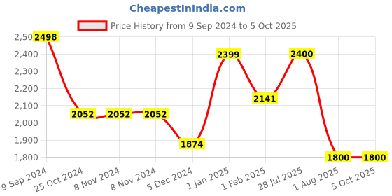 firstcry.com Dash Raptor Tricycle with Unique Design & Backrest Support with  Sturdy Wheel - Black dash Price History Graph from 9 Sep 2024 to 5 Oct 2025