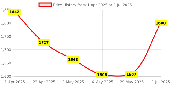 firstcry.com Dash Raptor Tricycle with Unique Design & Backrest Support withSturdy Wheel - Black dash Price History Graph from 1 Apr 2025 to 1 Jul 2025