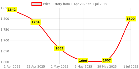 firstcry.com Dash Raptor Tricycle with Unique Design & Backrest Support withSturdy Wheel - Red dash Price History Graph from 1 Apr 2025 to 1 Jul 2025