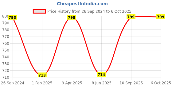firstcry.com Dash Sit-to-Stand Baby Activity Walker - Red dash Price History Graph from 26 Sep 2024 to 5 Oct 2025
