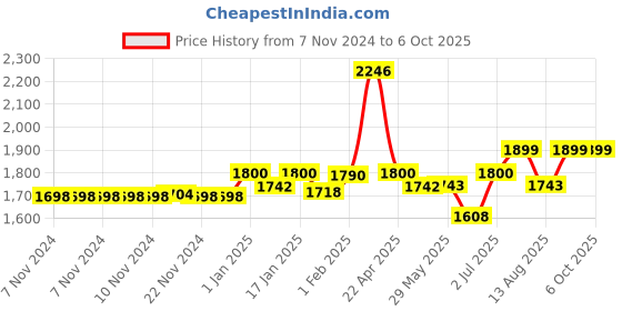 firstcry.com Dash Speedy Kick Scooter With LED Lights Music and Adjustable Height - Black dash Price History Graph from 7 Nov 2024 to 6 Oct 2025