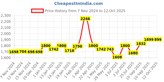firstcry.com Dash Speedy Kick Scooter With LED Lights Music and Adjustable Height - Blue dash Price History Graph from 7 Nov 2024 to 11 Oct 2025
