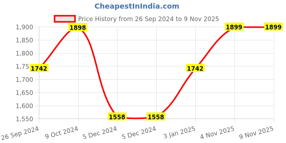 firstcry.com Dash Speedy Kick Scooter With LED Lights Music and Adjustable Height - Orange dash Price History Graph from 26 Sep 2024 to 8 Nov 2025