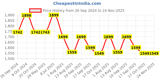 firstcry.com Dash Speedy Scooter With LED Lights Music & Adjustable Height Pink dash Price History Graph from 26 Sep 2024 to 24 Nov 2025