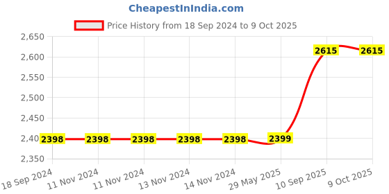 firstcry.com Dash Star Apache Delux Trike Tricycle With Parental For Kids - Black & White dash star Price History Graph from 18 Sep 2024 to 8 Oct 2025
