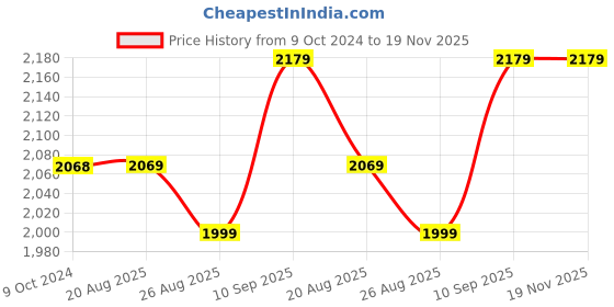 firstcry.com Dash Star Duke Tricycle for Kids with Pillion Wheels, Smart Plug & Play with Cushion Seat Kids Tricycle (Yellow)) dash star Price History Graph from 9 Oct 2024 to 18 Nov 2025