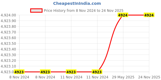 firstcry.com Dash Star Harley Super Tricycle with Canopy - Blue dash star Price History Graph from 8 Nov 2024 to 24 Nov 2025