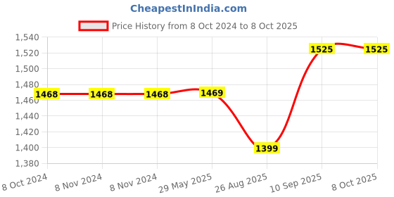 firstcry.com Dash Star Morty Ride On Push Musical Baby Car with Horn & High Backrest Support Under Storage Basket dash star Price History Graph from 8 Oct 2024 to 7 Oct 2025