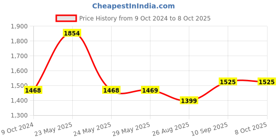 firstcry.com Dash Star Teddy Ride On Push Musical Baby Car with Horn & High Backrest Support Under Storage Basket dash star Price History Graph from 9 Oct 2024 to 8 Oct 2025