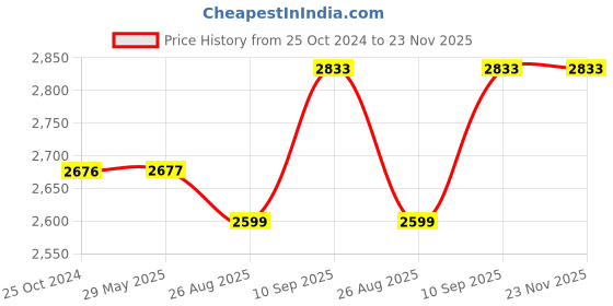 firstcry.com Dash Star Victor Musical Tricycle with Light & Under Seat Storage Space Victor Musical Tricycle with Light & Under Seat Storage Space Tricycle (Blue) dash star Price History Graph from 25 Oct 2024 to 23 Nov 2025