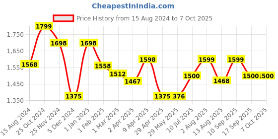 firstcry.com Dash Teddy Face Foldable Tricycle with Music & Light - Blue dash Price History Graph from 15 Aug 2024 to 6 Oct 2025