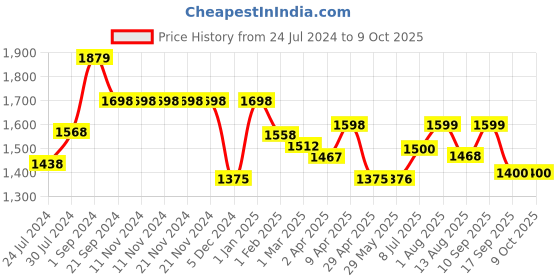 firstcry.com Dash Teddy Face Foldable Tricycle with Music & Light - Green dash Price History Graph from 24 Jul 2024 to 9 Oct 2025