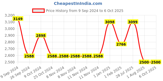 firstcry.com Dash Thunder 2 in 1 Tricycle with Parental Handle & Storage Basket - Black dash Price History Graph from 9 Sep 2024 to 5 Oct 2025