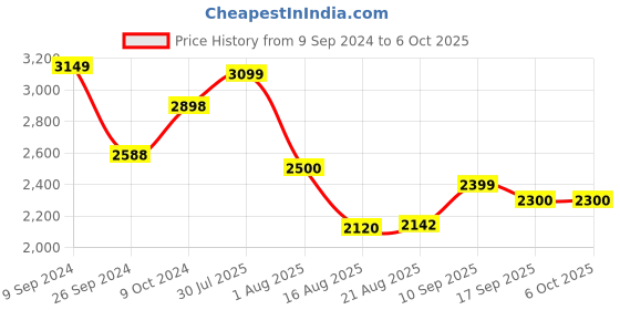 firstcry.com Dash Thunder 2 in 1 Tricycle with Parental Handle & Storage Basket - Red dash Price History Graph from 9 Sep 2024 to 5 Oct 2025