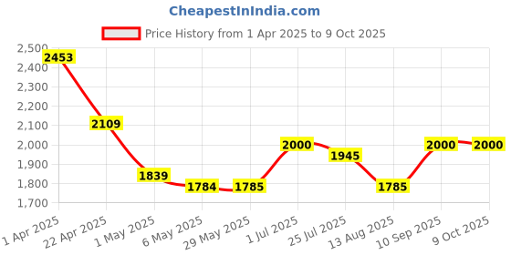 firstcry.com Dash Thunder Tricycle with Storage Basket & Bell - Black dash Price History Graph from 1 Apr 2025 to 8 Oct 2025