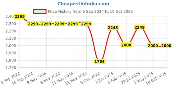 firstcry.com Dash Thunder Tricycle with Storage Basket & Bell - Red dash Price History Graph from 9 Sep 2024 to 18 Oct 2025