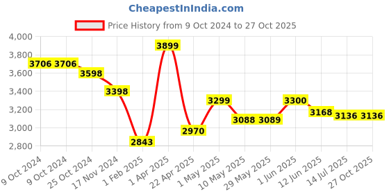 firstcry.com Dash Vega Deluxe Kids Tricycle With Canopy & Music - Blue dash Price History Graph from 9 Oct 2024 to 26 Oct 2025