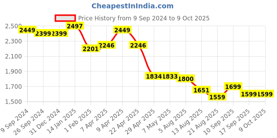 firstcry.com Dash Vega Tricycle With Light, Music & Storage Basket - Blue dash Price History Graph from 9 Sep 2024 to 9 Oct 2025