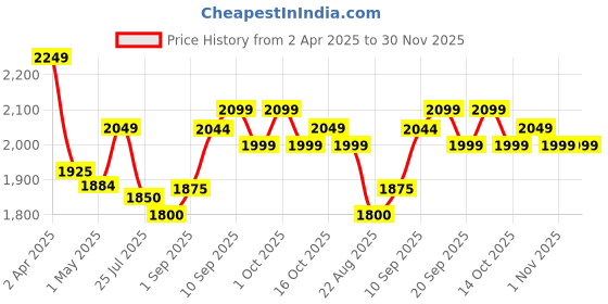 firstcry.com Dash Vega Tricycle With Light, Music & Storage Basket - Green dash Price History Graph from 2 Apr 2025 to 30 Nov 2025