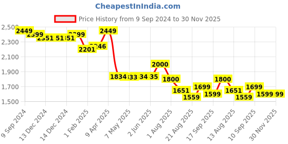 firstcry.com Dash Vega Tricycle With Light, Music & Storage Basket - Pink dash Price History Graph from 9 Sep 2024 to 29 Nov 2025
