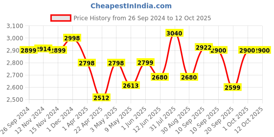 firstcry.com Dash Victor Musical Tricycle With Light & Under Seat Storage Space - Green dash Price History Graph from 26 Sep 2024 to 12 Oct 2025