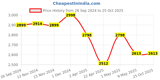firstcry.com Dash Victor Musical Tricycle With Light & Under Seat Storage Space - Red dash Price History Graph from 26 Sep 2024 to 25 Oct 2025