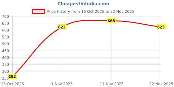 firstcry.com DASHING DIVA Magicpress Check Point For Women Press On Nails Artificial Nails Lightweight 30pcs Manicure dashing diva Price History Graph from 16 Oct 2025 to 22 Nov 2025