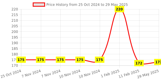 firstcry.com disha publications Data Interpretation & Data Sufficiency for CAT & Other MBA Exams 2nd Edition [Paperback] Gajendra Kumar and Abhishek Banerjee disha publications Price History Graph from 25 Oct 2024 to 29 May 2025