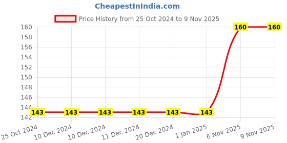 firstcry.com rupa publications David Copperfield classic novel -English rupa publications Price History Graph from 25 Oct 2024 to 7 Nov 2025